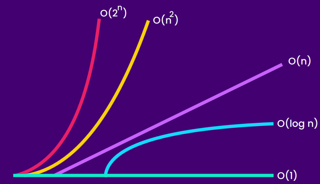 Entendendo o Big O Notation