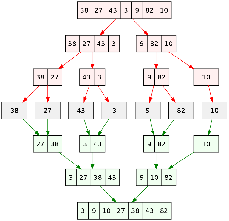 Merge sort